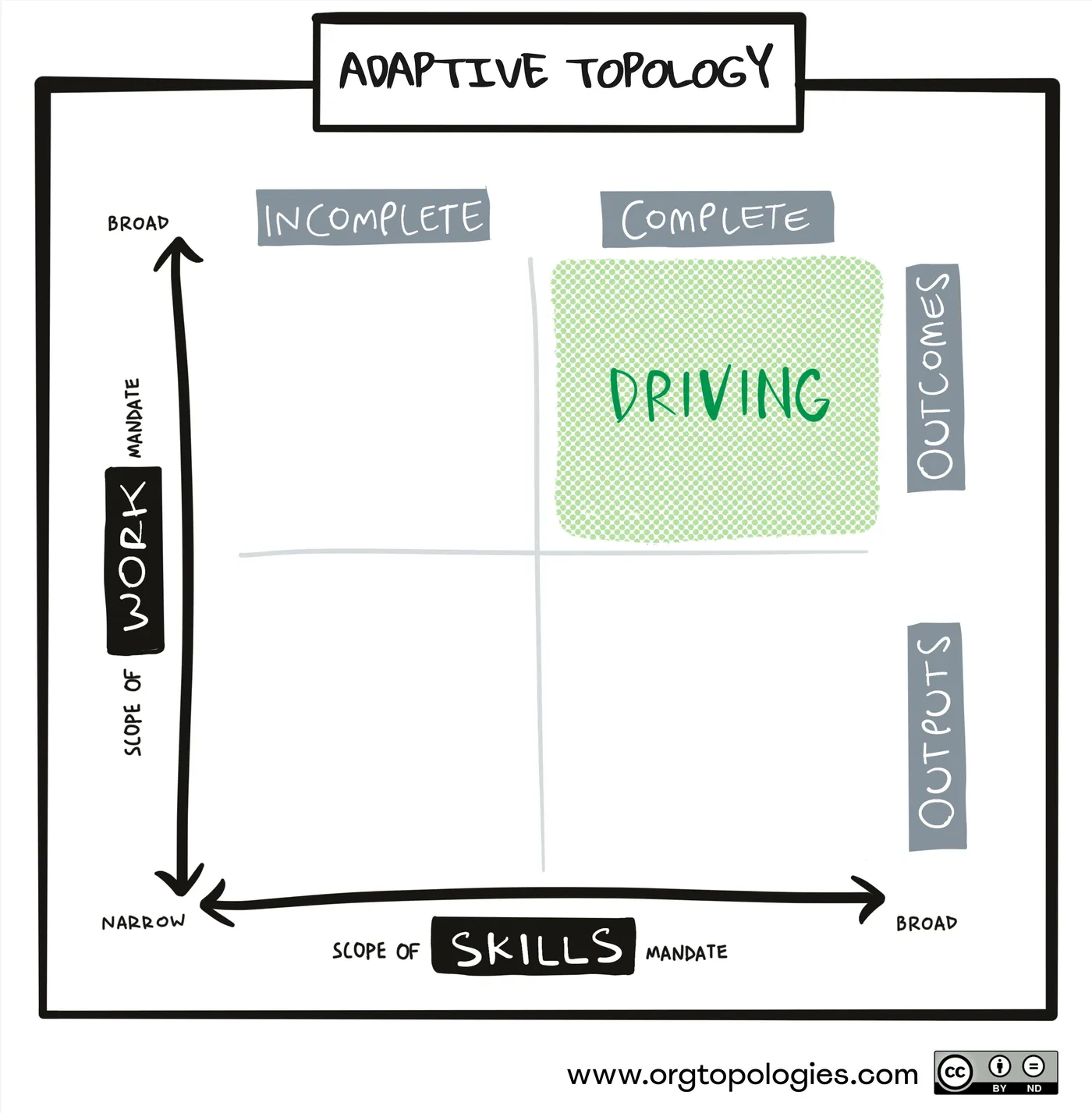 Adaptive Topology: Driving
