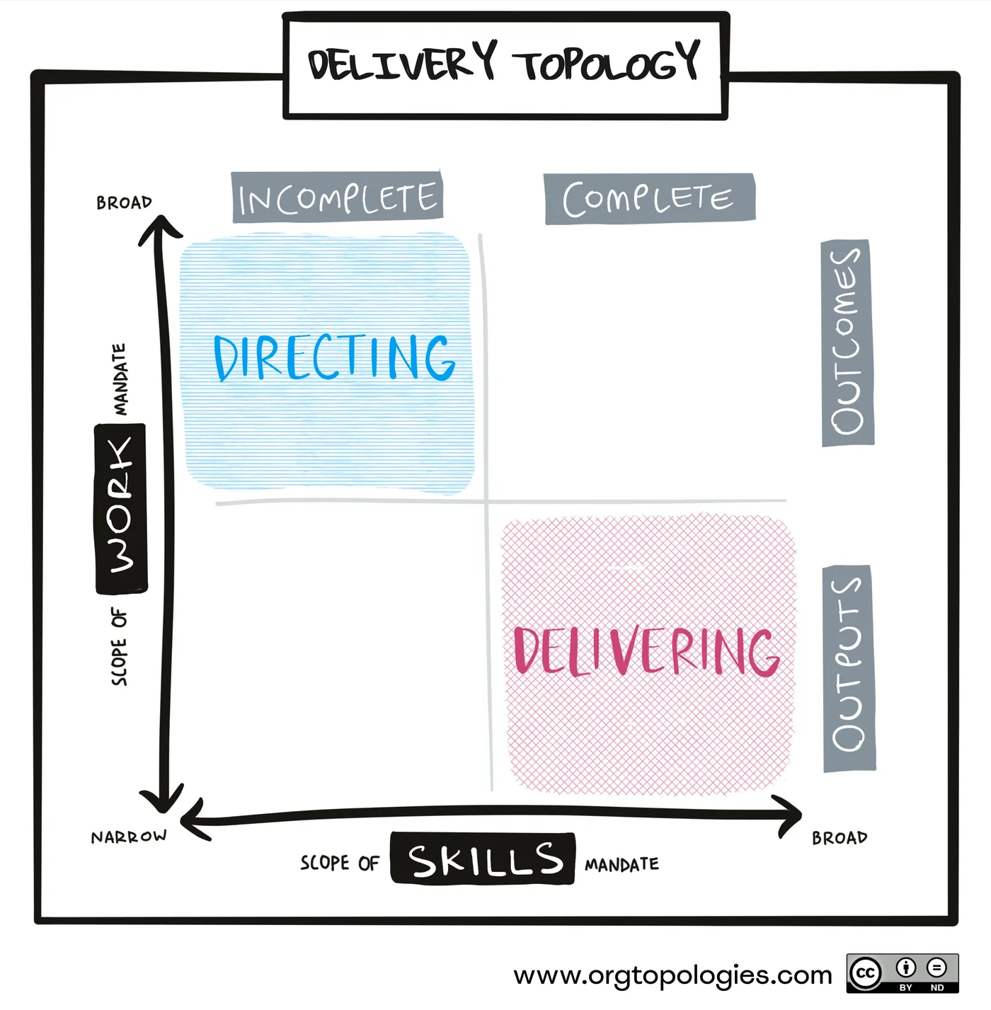 Delivery Topology: Directing and Delivering