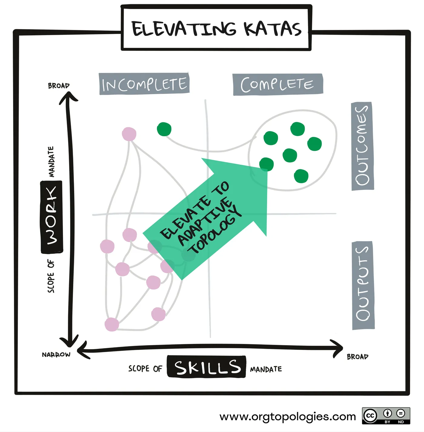 Elevating Katas: elevate to an Adaptive Topology