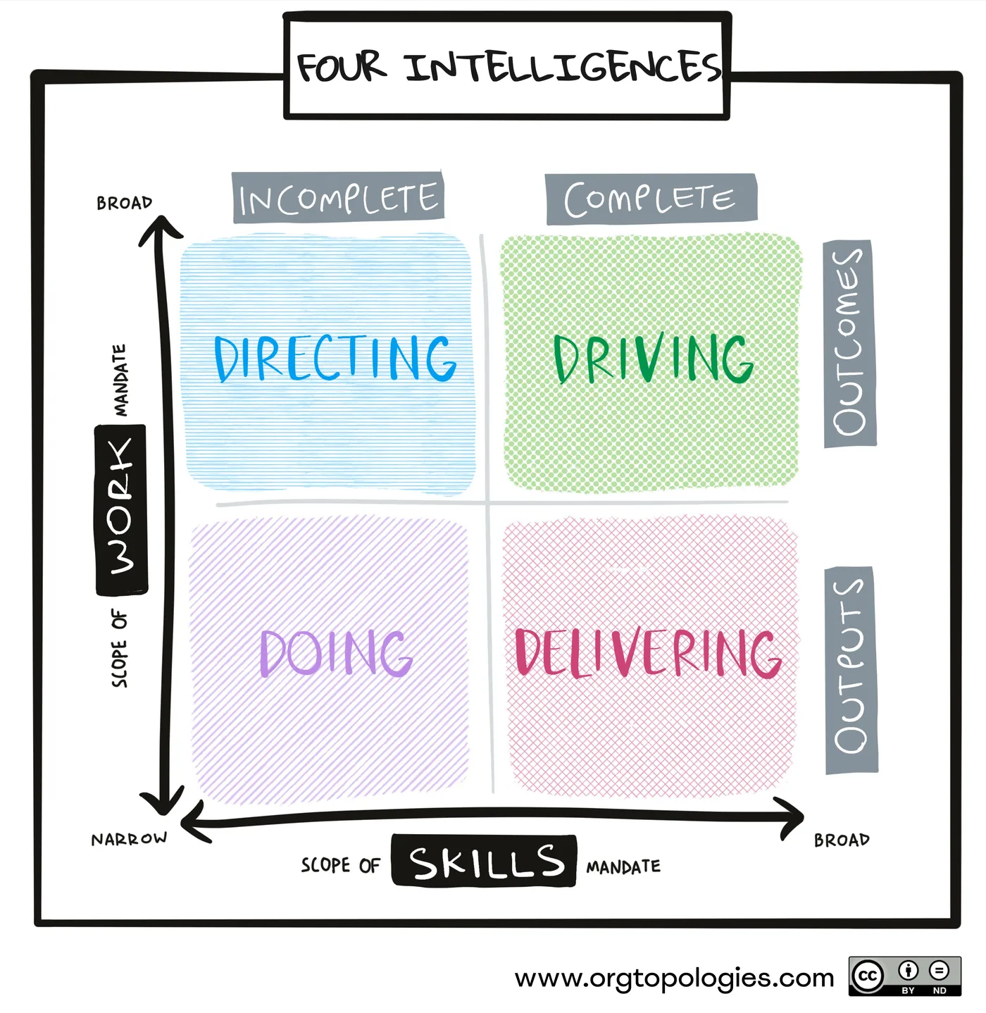 The four intelligences: Directing, Driving, Doing, Delivering