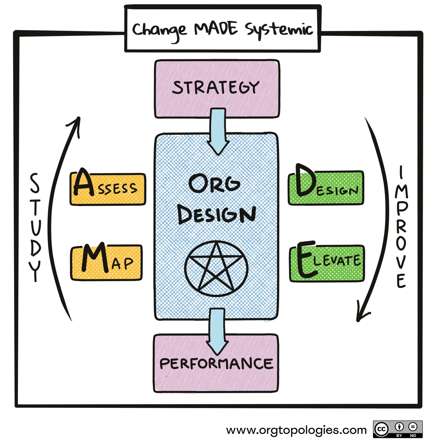 Change MADE systemic: Map, Assess, Design, Elevate around strategy, org design and performance