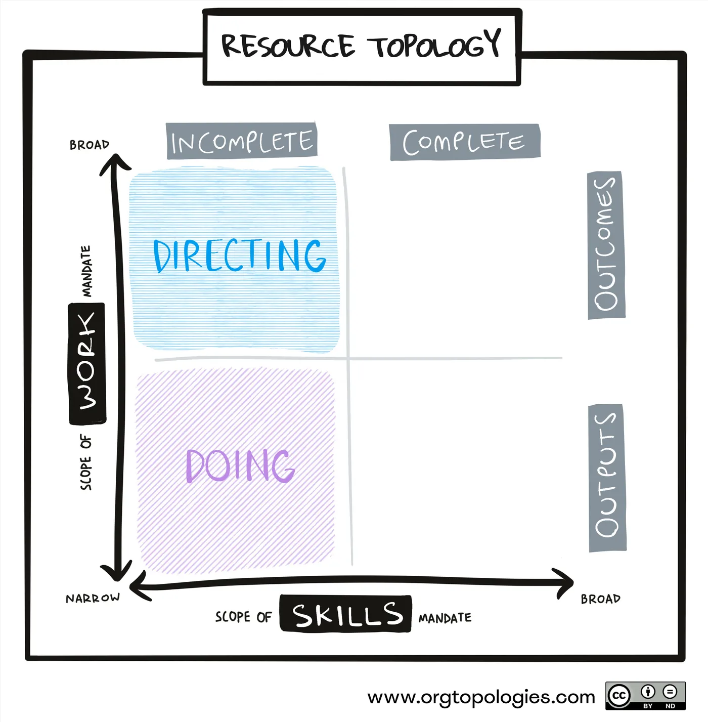 Resource Topology: Directing and Doing