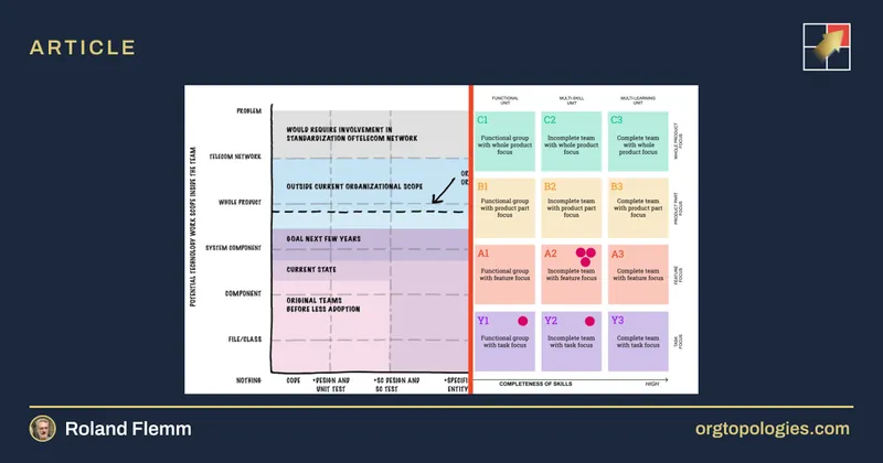 Org Topologies and Feature Team Adoption Map