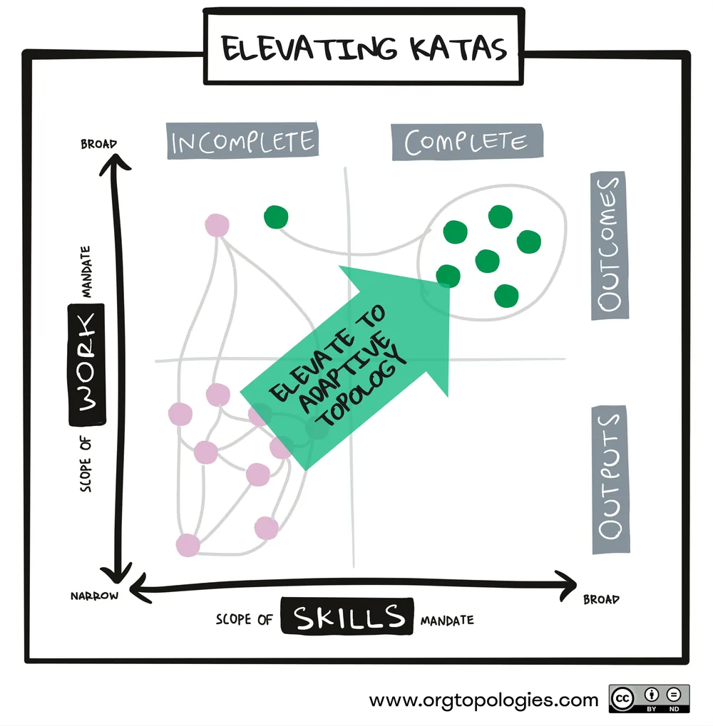 Elevating Katas: a big arrow lifts a web of narrow, dependent units in the bottom left of the Org Topologies map toward a team of teams in the top right, labelled Elevate to Adaptive Topology