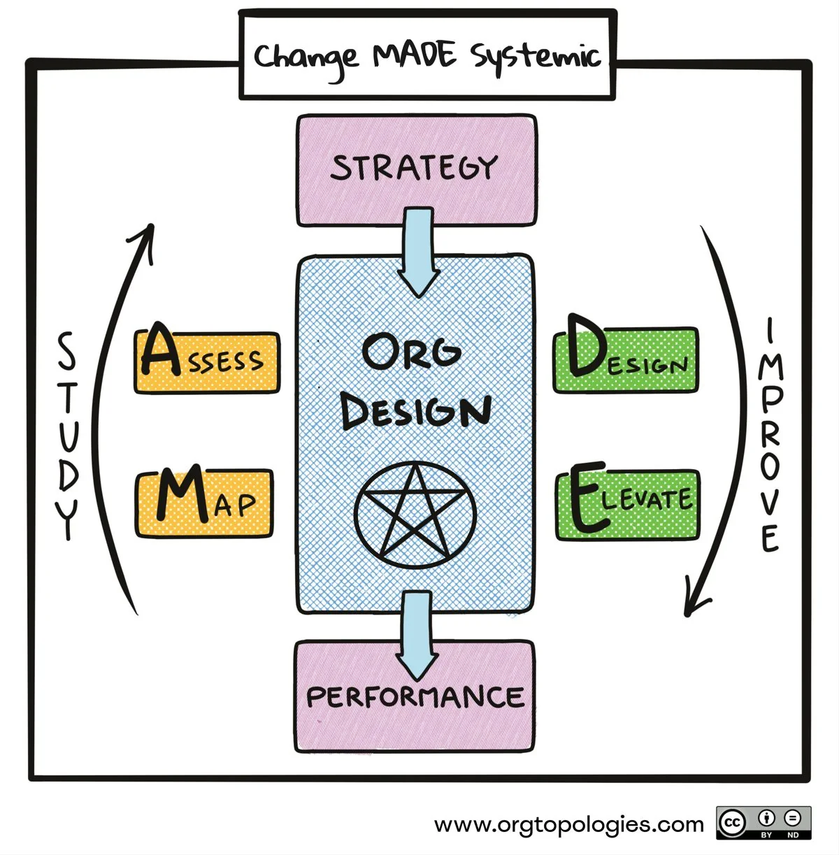 Change MADE systemic: Study (Map, Assess) and Improve (Design, Elevate) around org design, between strategy and performance