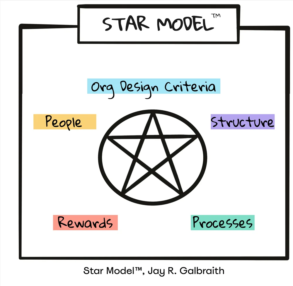 Jay Galbraith’s Star Model™: Org Design Criteria at the top, with Structure, Processes, Rewards and People around a five-pointed star