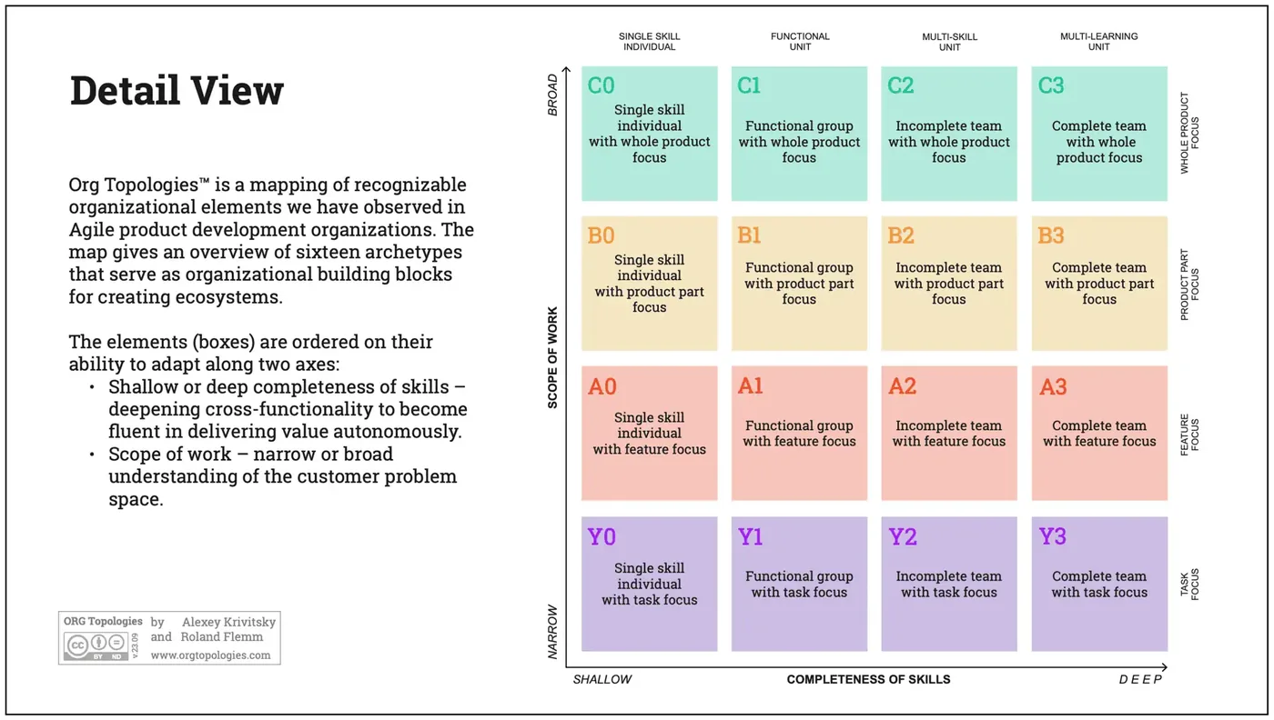 Org Topologies map of 16 archetypes, from C0 to Y3, ordered by completeness of skills and scope of work