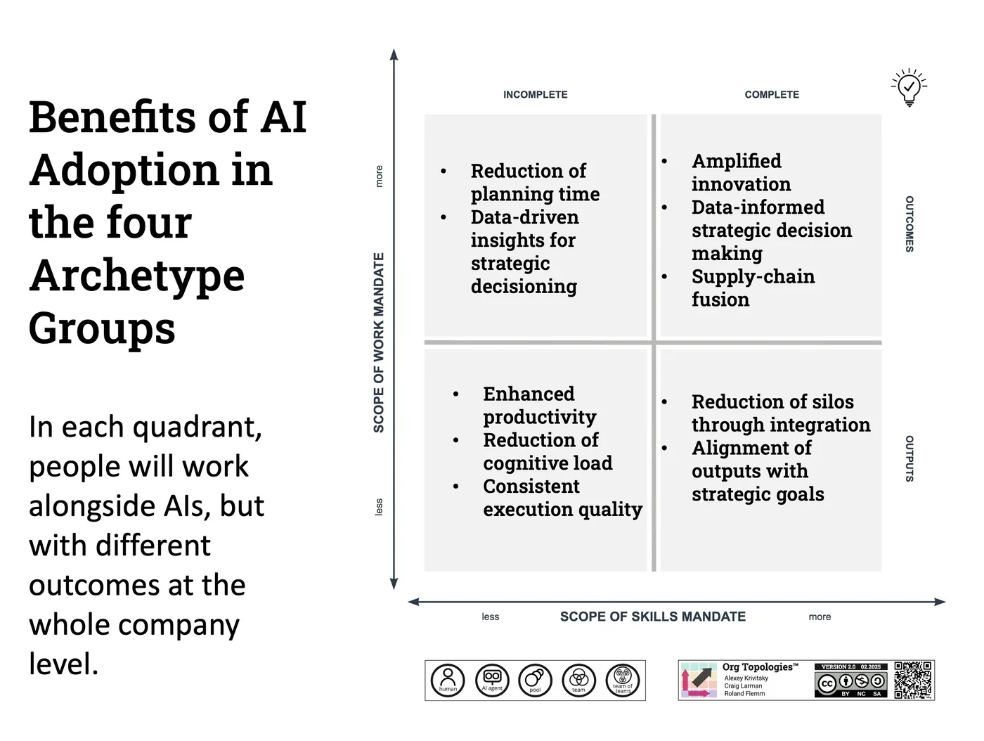 Four-quadrant map of the benefits of AI adoption for each archetype group, from planning time to reduced silos