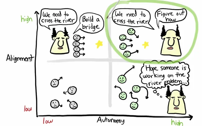 Aligned Autonomy. Image by Henrik Kniberg