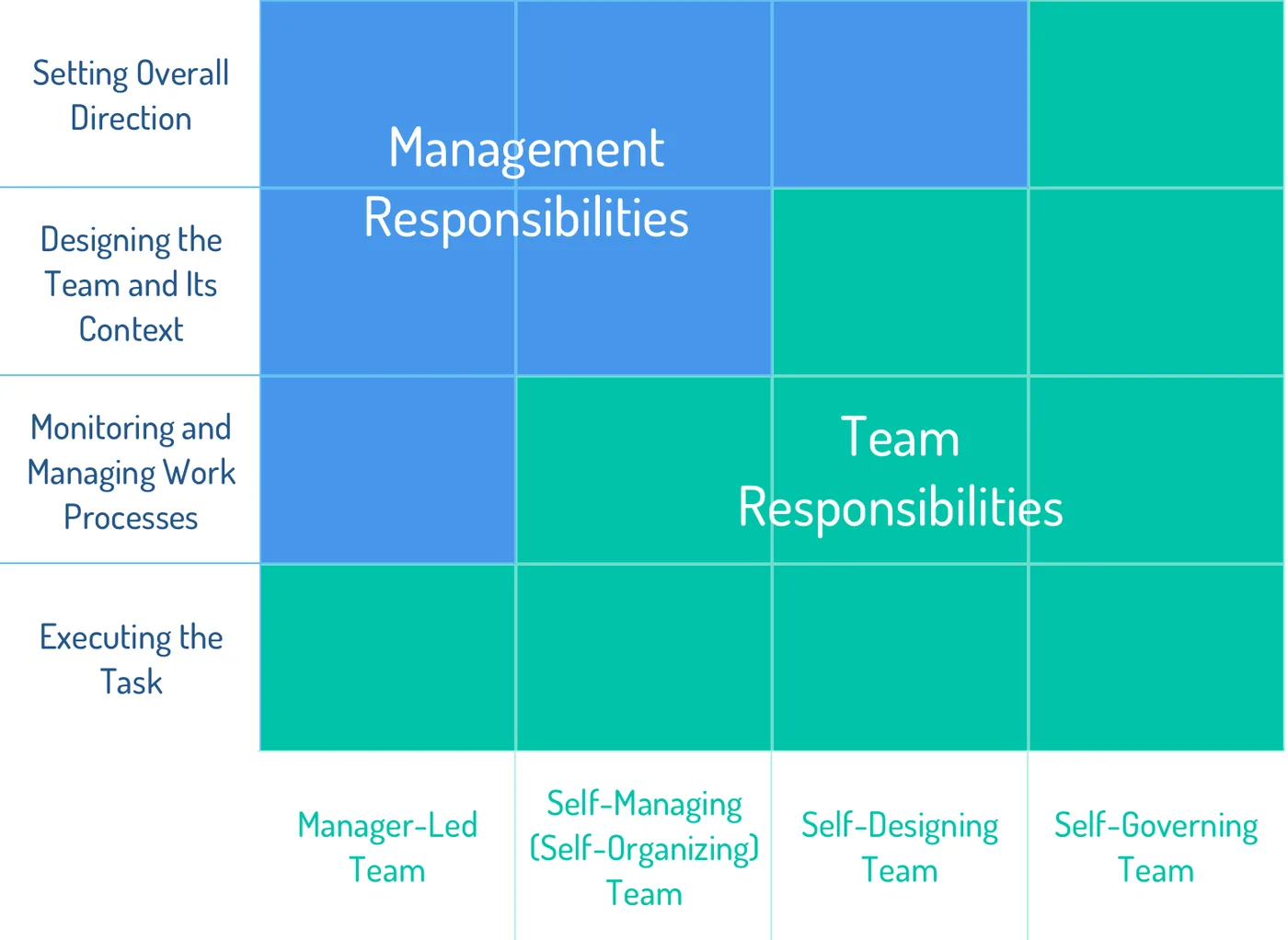 Levels of self-management by Richard Hackman https://en.wikipedia.org/wiki/Team