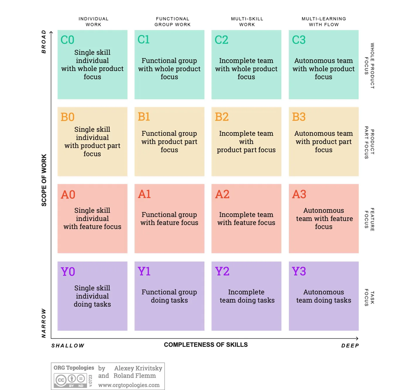 Org Topologies 4x4 map of 16 archetypes, from C0 to Y3, by completeness of skills and scope of work