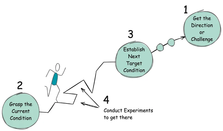Lean Improvement Kata cycle: get the direction, grasp the current condition, establish the next target, conduct experiments