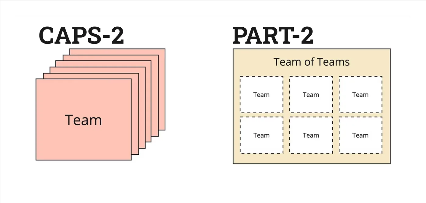 Comparison of CAPS-2, a stack of separate teams, with PART-2, a team of teams sharing one product part