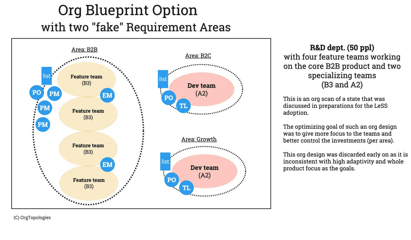 Discarded org blueprint option: four B3 feature teams in a B2B area plus two A2 dev teams in B2C and Growth areas