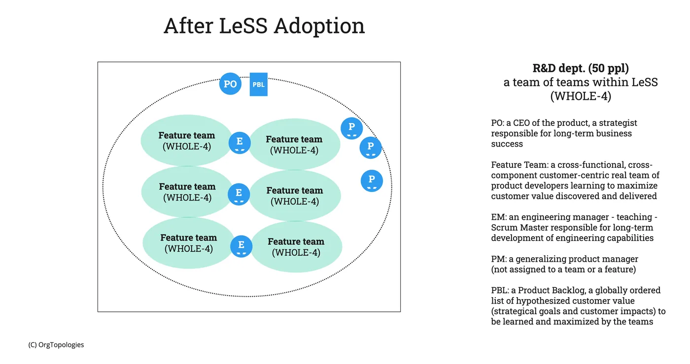 Poster R&D after LeSS adoption: six WHOLE-4 feature teams as one team of teams with a single PO and Product Backlog