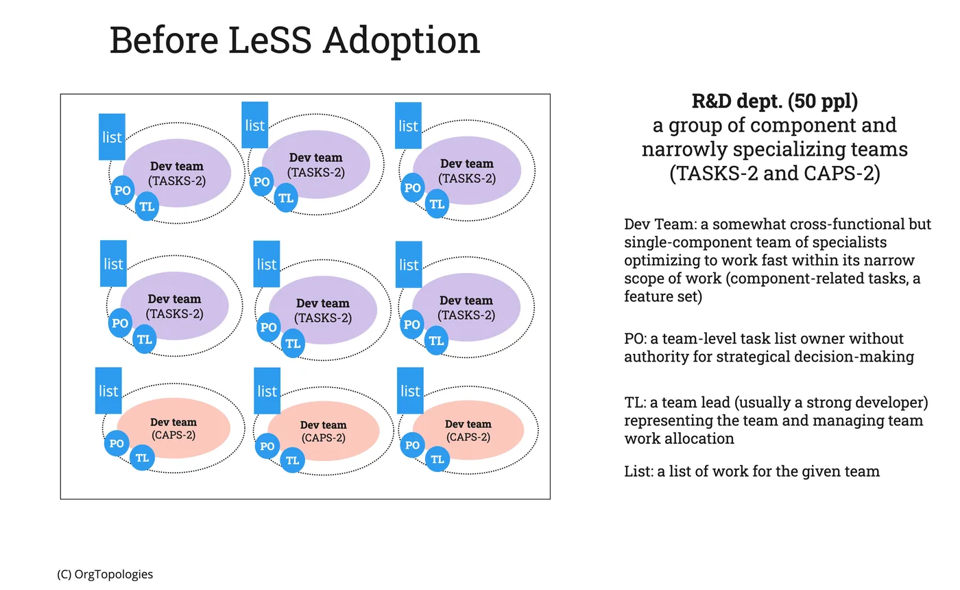 Poster R&D before LeSS: nine single-component dev teams, six TASKS-2 and three CAPS-2, each with its own PO, TL and list