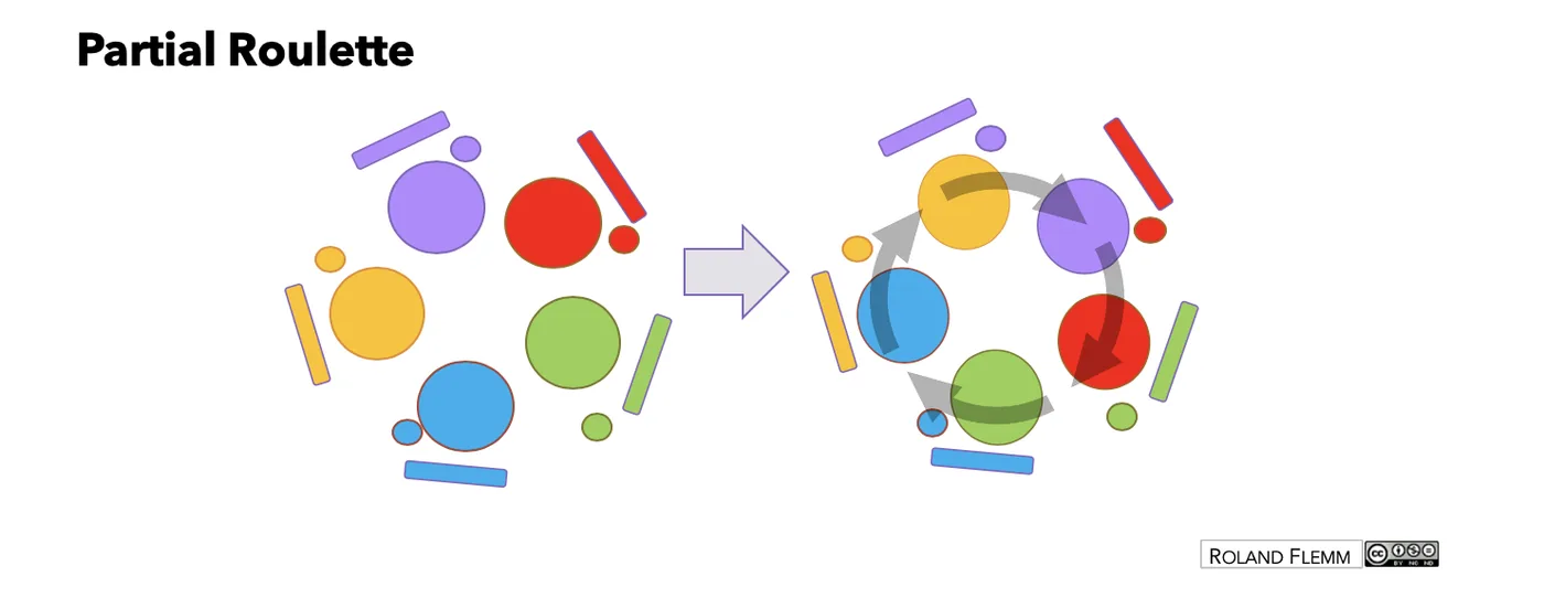 Partial roulette: groups work on items, one person stays at the station while the others rotate to the next one