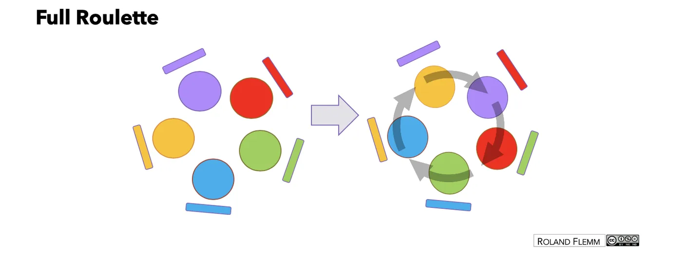 Full roulette: groups work on items at stations and, when time is up, all members rotate to the next station