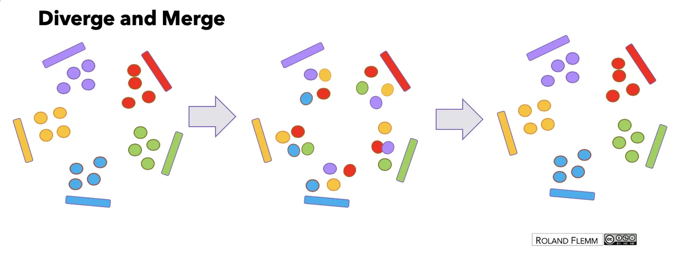 Diverge and merge: groups work on items, mix across stations, then return to their own station to merge the findings