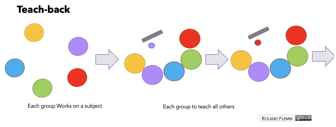 Teach-back: each group works on a subject, then each group teaches all the others in turn