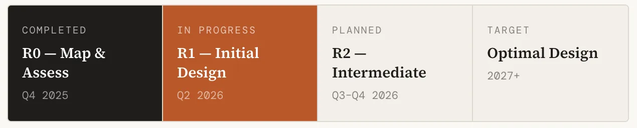 Design timeline: R0 map and assess done, R1 initial design in progress, R2 intermediate planned, optimal design from 2027