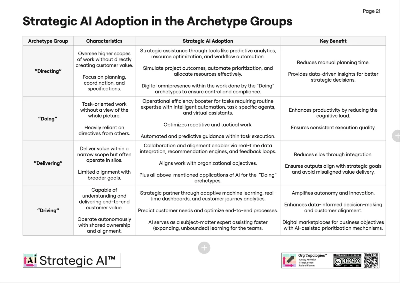 Table of strategic AI adoption in the four archetype groups, Directing, Doing, Delivering and Driving, with key benefits