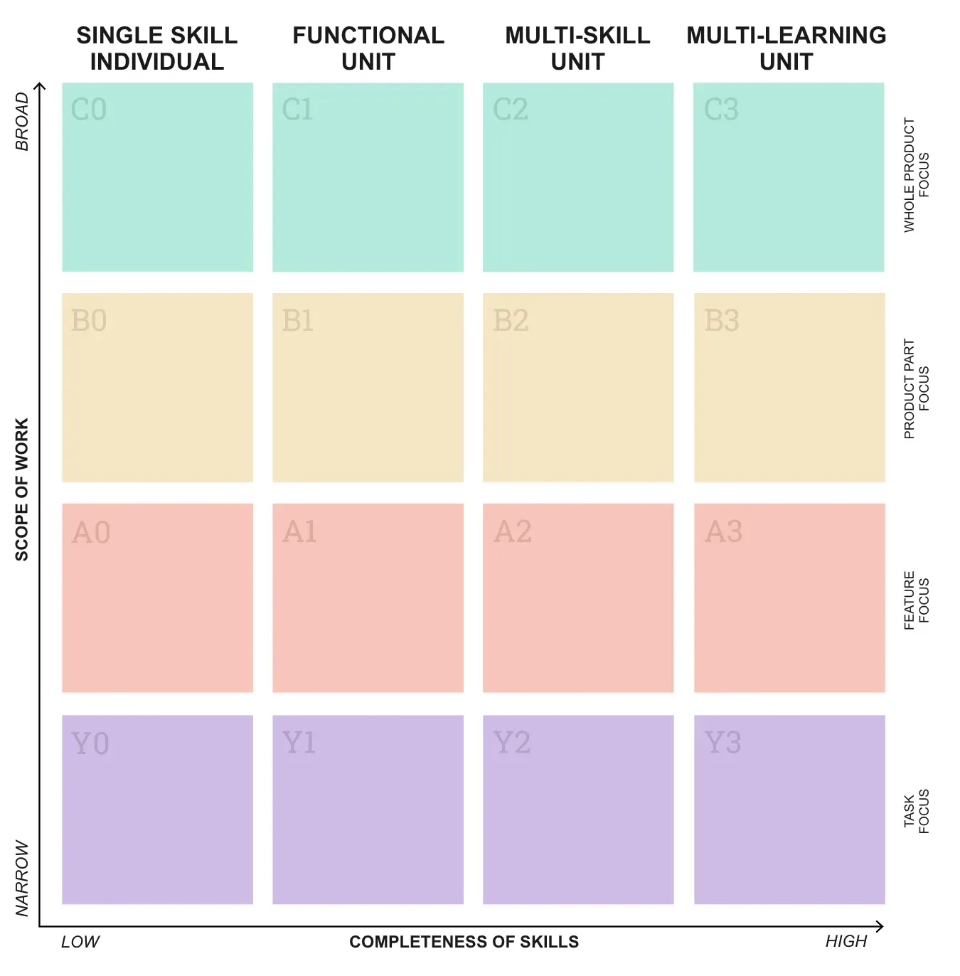 Blank Org Topologies map with axes for completeness of skills and scope of work, archetypes C0 to Y3