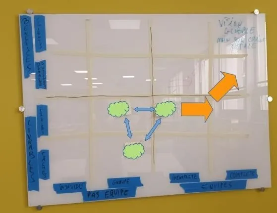 Tableau blanc quadrillé au ruban adhésif, carte OrgTopologies d'exemple avec trois nuages d'équipes reliés et une flèche vers le haut