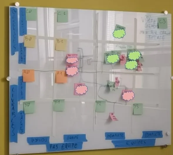 Tableau blanc de la cartographie avec des lignes tracées entre les post-its pour montrer les liens entre les équipes