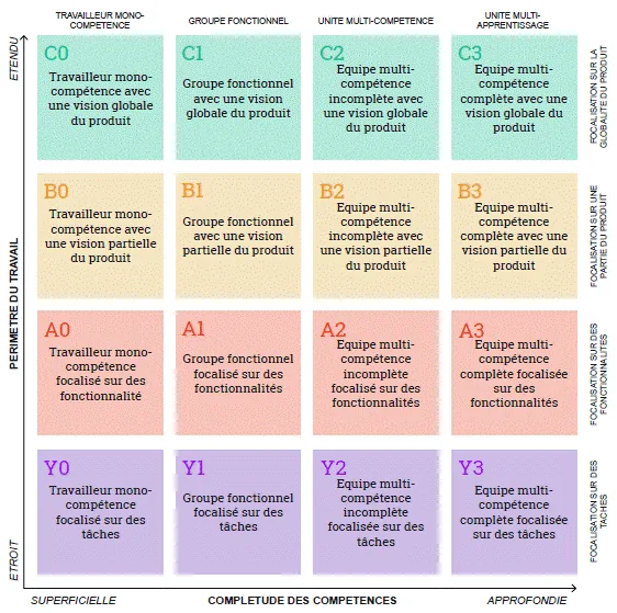Carte OrgTopologies en français des 16 archétypes, de C0 à Y3, selon le périmètre du travail et la complétude des compétences