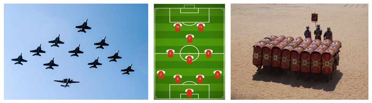 Trois formations: avions de chasse en vol, schéma d'une équipe de football et légionnaires romains en tortue
