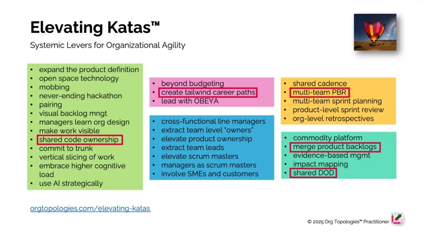 Elevating Katas slide of systemic levers for organizational agility, with shared code ownership, multi-team PBR and shared DoD circled