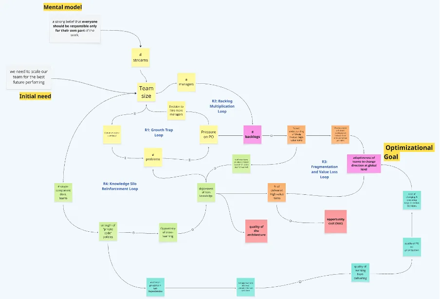 Full systems model at DIM.RIA, adding fragmentation and knowledge silo loops that limit adaptiveness at global level