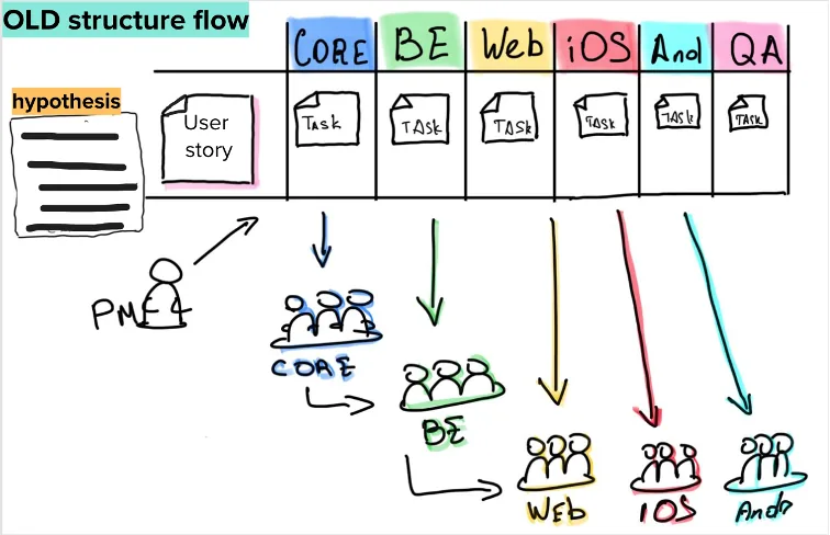 Old structure flow: a user story passes as tasks through Core, backend, web, iOS, Android and QA teams, one after another