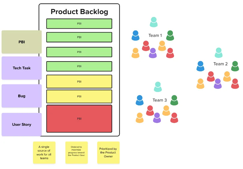Single Product Backlog with PBIs of different types shared by Teams 1, 2 and 3, ordered by the Product Owner