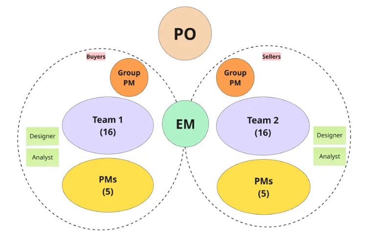 Proposed design of two product groups, Buyers and Sellers, each with a team of 16, 5 PMs and a group PM, under one PO and EM