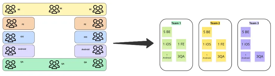 Splitting specialist groups into three cross-functional teams, each with backend, iOS, Android, QA and some FE engineers