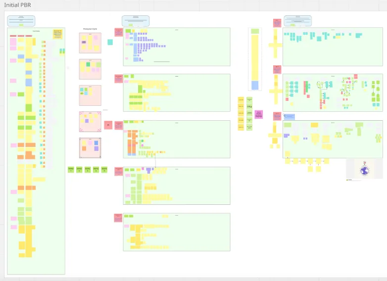 Miro board of the initial Product Backlog Refinement, with sticky notes of backlog items sorted into groups