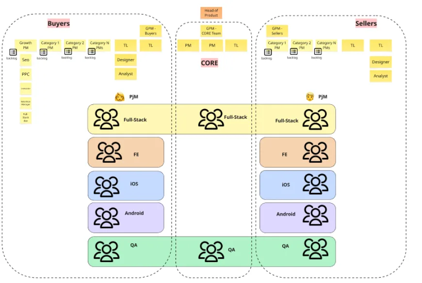 DIM.RIA structure: Buyers, Core and Sellers areas with product managers, and full-stack, FE, iOS, Android and QA specialist groups