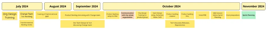 Preparation timeline July to November 2024: org design training, change team, optimizational goal, product backlog creation, Sprint Planning