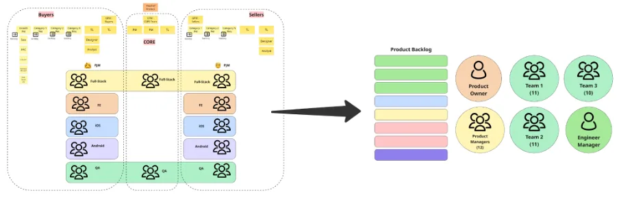 From the Buyers, Core and Sellers structure to one Product Backlog with three teams, a Product Owner, 12 PMs and an Engineering Manager