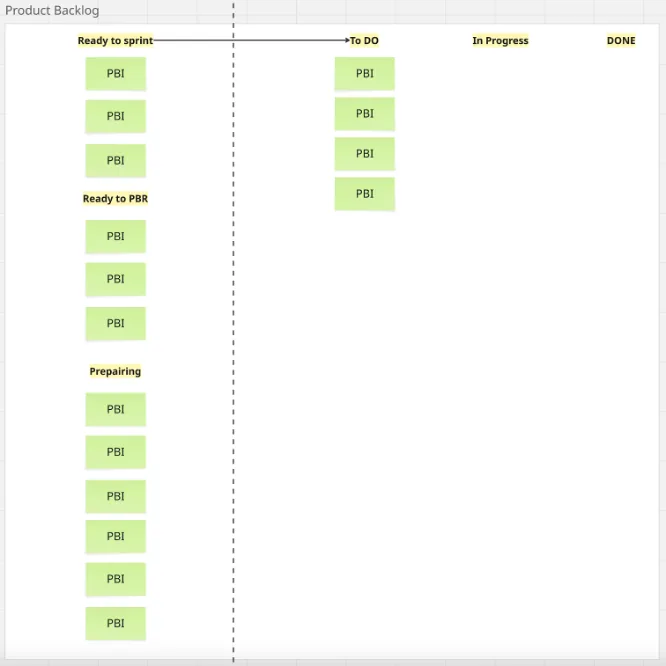 Product Backlog board with PBIs grouped as Preparing, Ready to PBR and Ready to sprint, then To Do, In Progress and Done