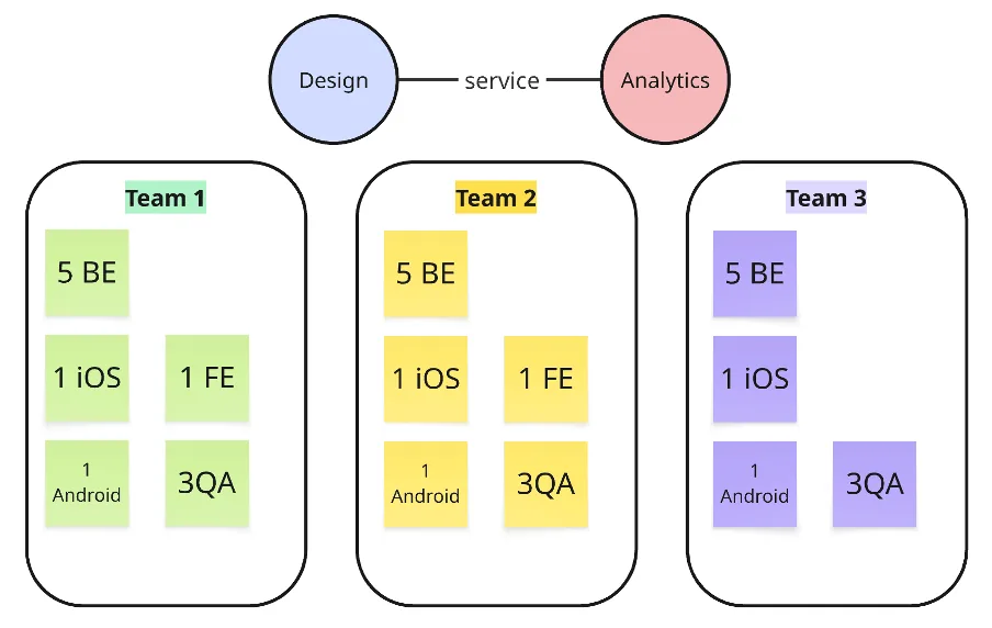 Three cross-functional teams with backend, iOS, Android, FE and QA members, served by shared Design and Analytics departments
