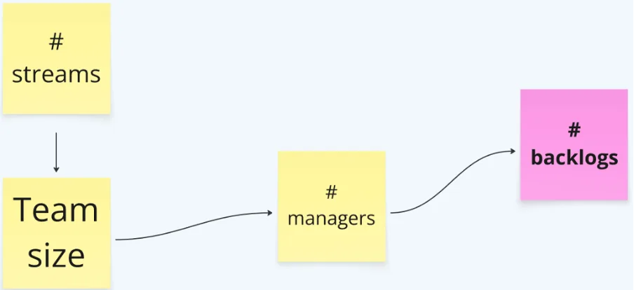 Causal chain: number of streams drives team size, then number of managers, then number of backlogs