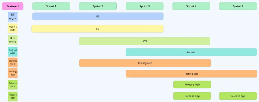 Plan for one feature across five Sprints: backend, web, iOS and Android work in sequence, then testing and releases