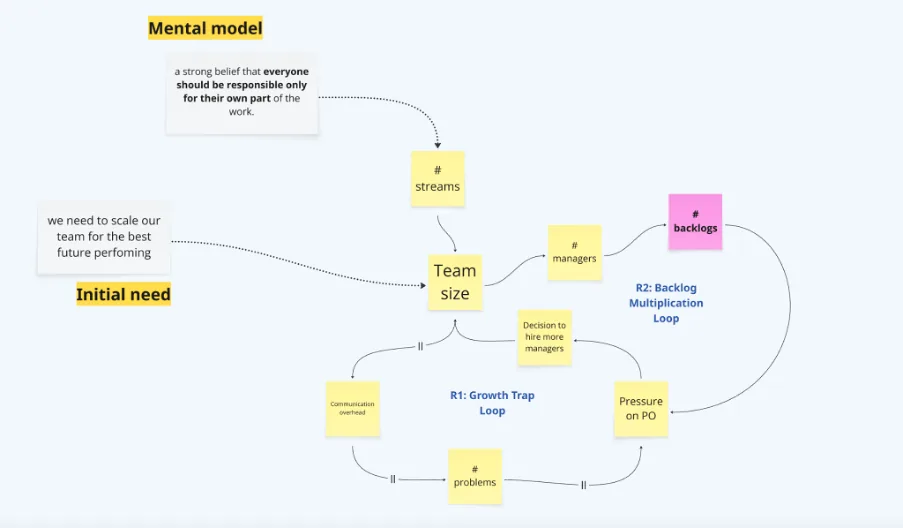 Systems model with a mental model driving streams and team size, and two loops: the growth trap and backlog multiplication
