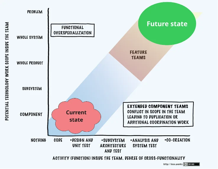 Feature Team Adoption Map from LeSS: moving from the current component state toward feature teams and the future state