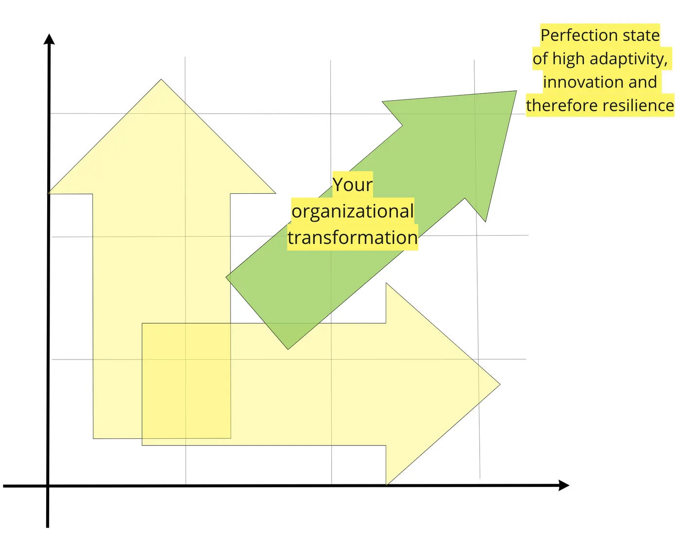 Diagram of two axes with an arrow for your organizational transformation toward a perfection state of high adaptivity and resilience